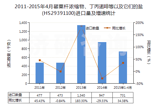 2011-2015年4月罌粟桿濃縮物、丁丙諾啡等以及它們的鹽(HS29391100)進(jìn)口量及增速統(tǒng)計(jì)